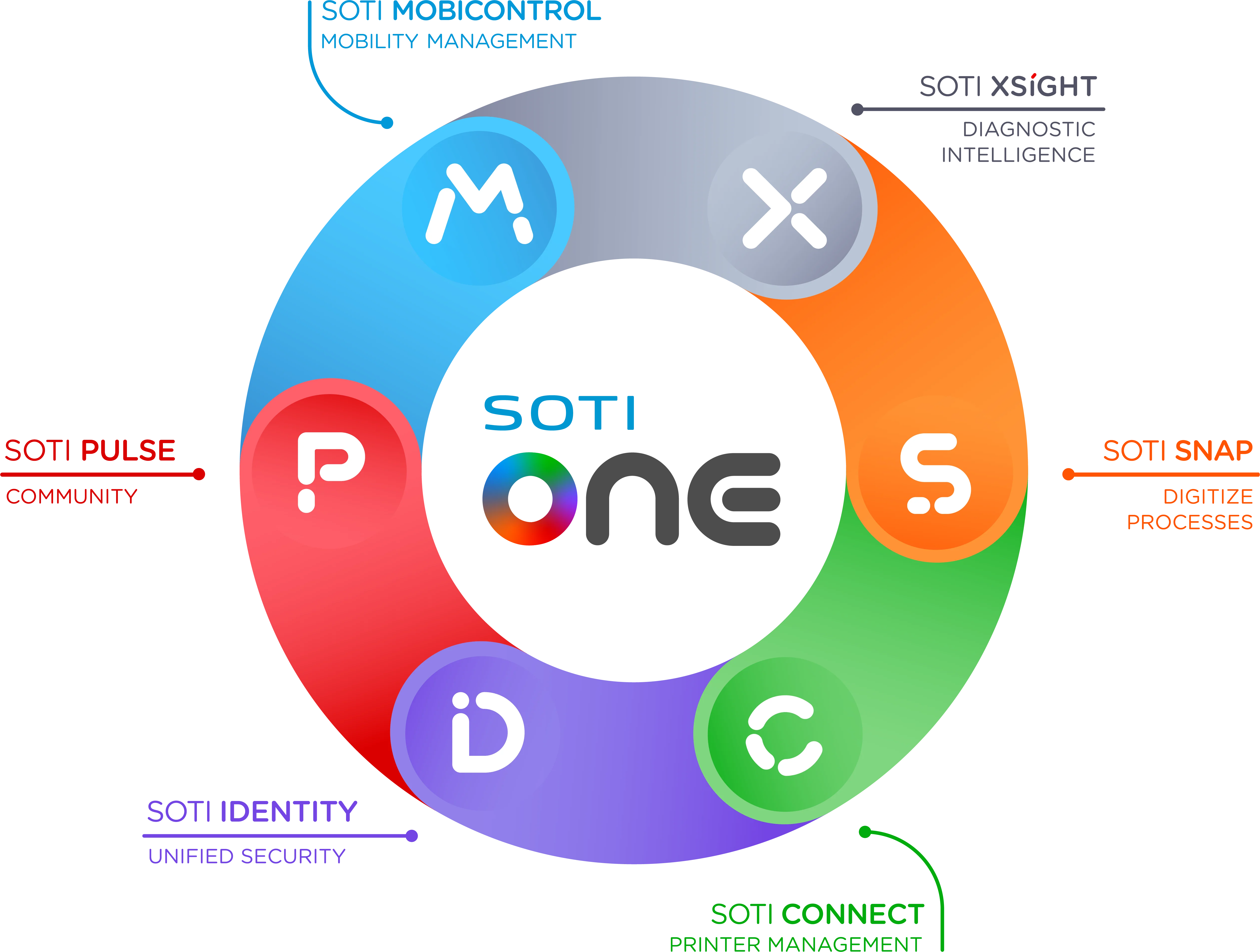 The SOTI ONE Platform